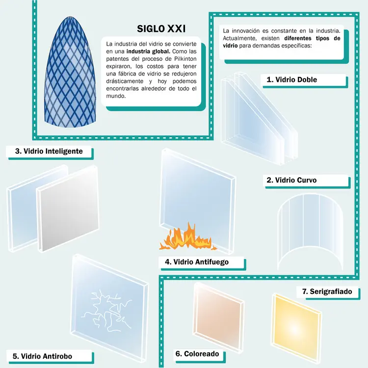evolucion del vidrio - Cómo ha cambiado el vidrio a lo largo del tiempo