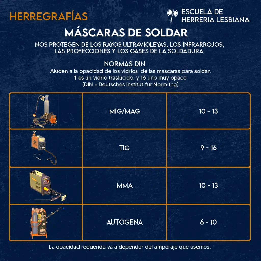tipos de vidrios para caretas de soldar - Cómo puedo saber qué grado es mi vidrio para soldar