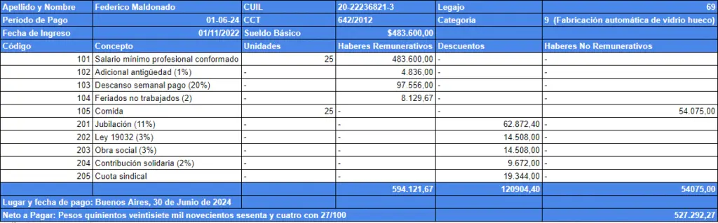 escala salarial sindicato del vidrio - Cuánto es el aumento de maestranza en 2024