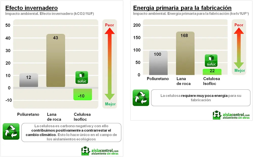 celulosa proyectada vs lana de vidrio - Qué aislamiento es mejor, celulosa o fibra de vidrio