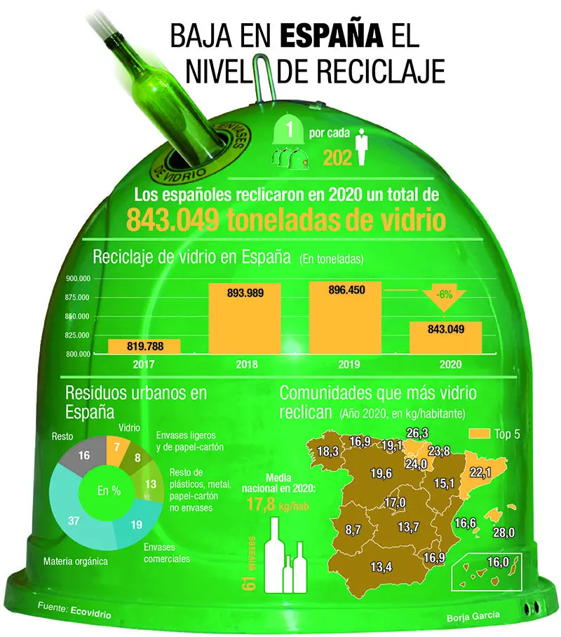 reciclaje de vidrio en españa - Qué porcentaje de vidrio se recicla en España