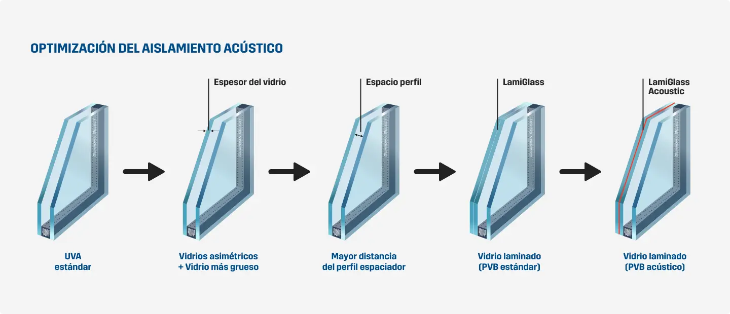 vidrios laminados acusticos - Qué significa vidrio laminado acústico
