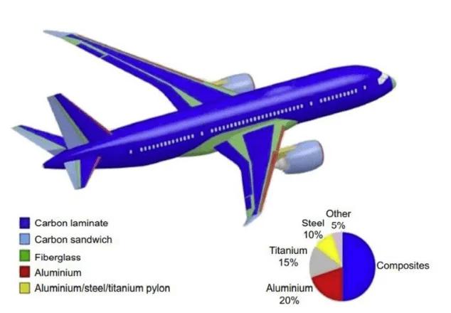 fibra de vidrio aeronautica - Qué tipo de vidrio tienen los aviones